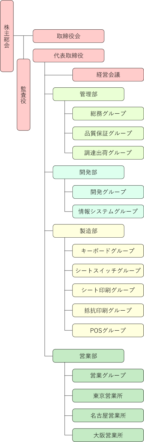 長野テクトロン組織図