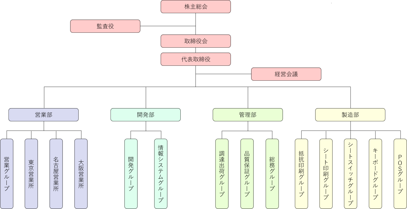 長野テクトロン組織図